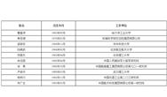 中国科学院、工程院增选院士名单公布，环保领